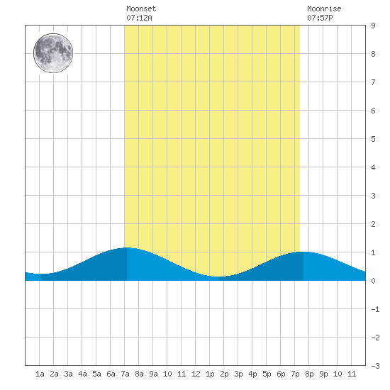 Cornfield Creek tide chart for Monday, March 25, 2024