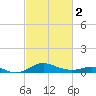 Cornfield Creek tide chart for Saturday, March 2, 2024