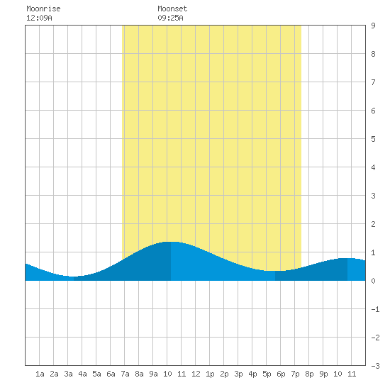 Cornfield Creek tide chart for Saturday, March 30, 2024
