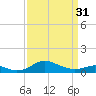 Cornfield Creek tide chart for Sunday, March 31, 2024