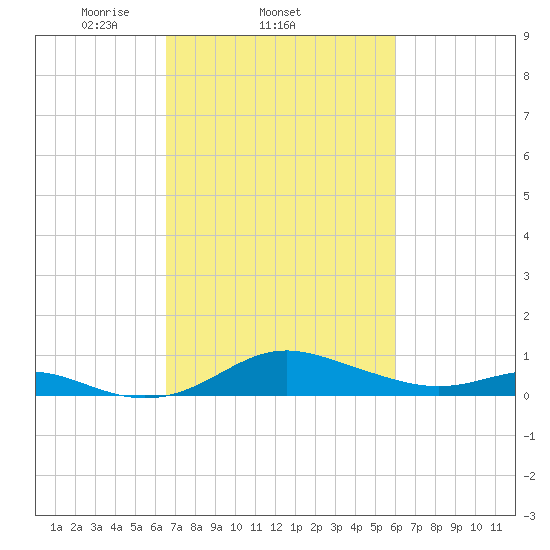 Cornfield Creek tide chart for Monday, March 4, 2024