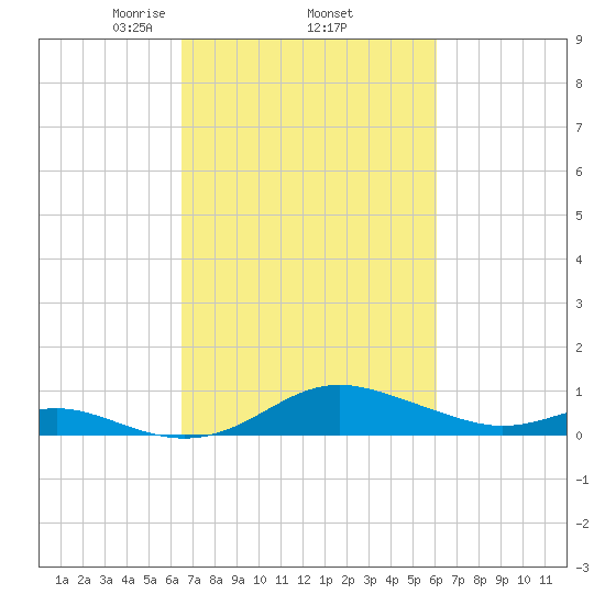 Cornfield Creek tide chart for Tuesday, March 5, 2024