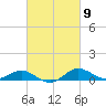 Cornfield Creek tide chart for Saturday, March 9, 2024