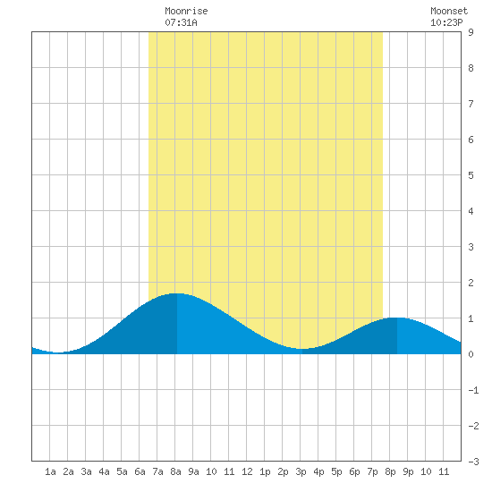 Cornfield Creek tide chart for Wednesday, April 10, 2024