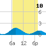 Cornfield Creek tide chart for Wednesday, April 10, 2024