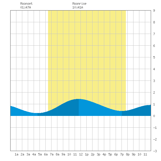 Cornfield Creek tide chart for Sunday, April 14, 2024