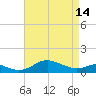 Cornfield Creek tide chart for Sunday, April 14, 2024