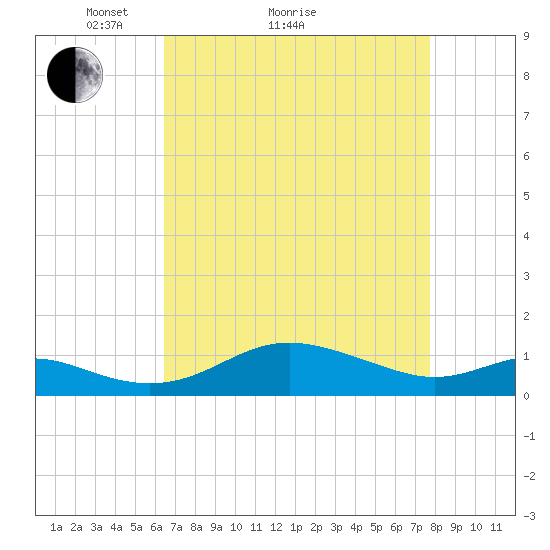 Cornfield Creek tide chart for Monday, April 15, 2024