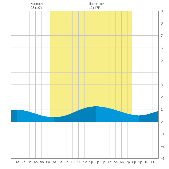 Cornfield Creek tide chart for Tuesday, April 16, 2024