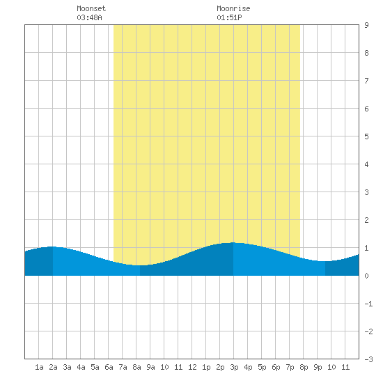 Cornfield Creek tide chart for Wednesday, April 17, 2024