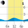 Cornfield Creek tide chart for Monday, April 1, 2024