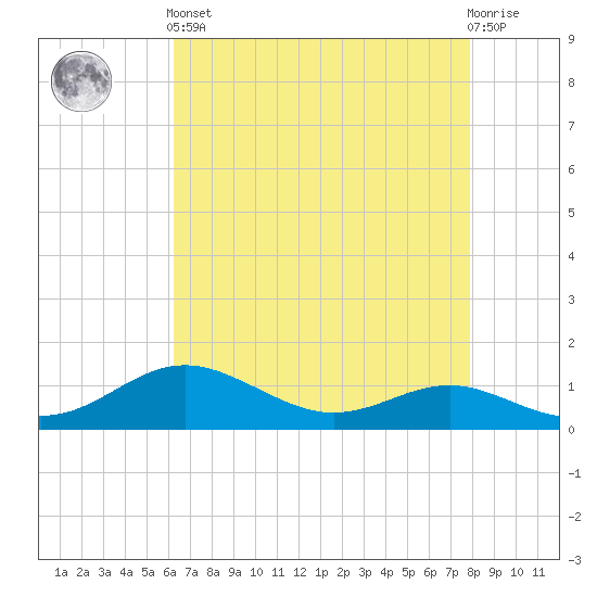 Cornfield Creek tide chart for Tuesday, April 23, 2024