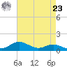 Cornfield Creek tide chart for Tuesday, April 23, 2024