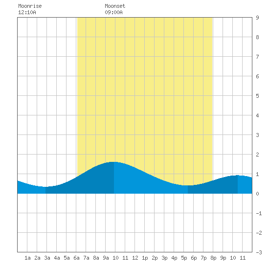 Cornfield Creek tide chart for Sunday, April 28, 2024