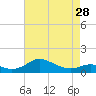 Cornfield Creek tide chart for Sunday, April 28, 2024
