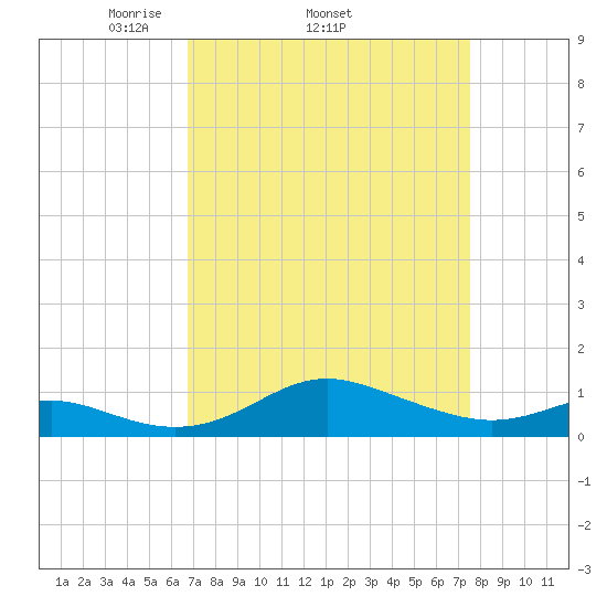 Cornfield Creek tide chart for Tuesday, April 2, 2024