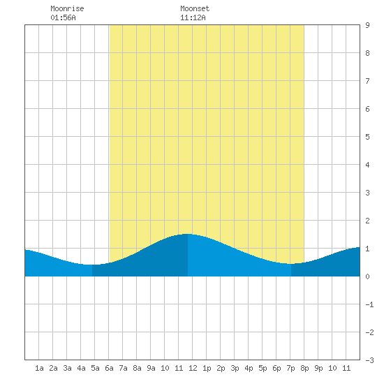 Cornfield Creek tide chart for Tuesday, April 30, 2024
