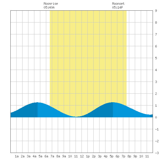Cornfield Creek tide chart for Saturday, April 6, 2024