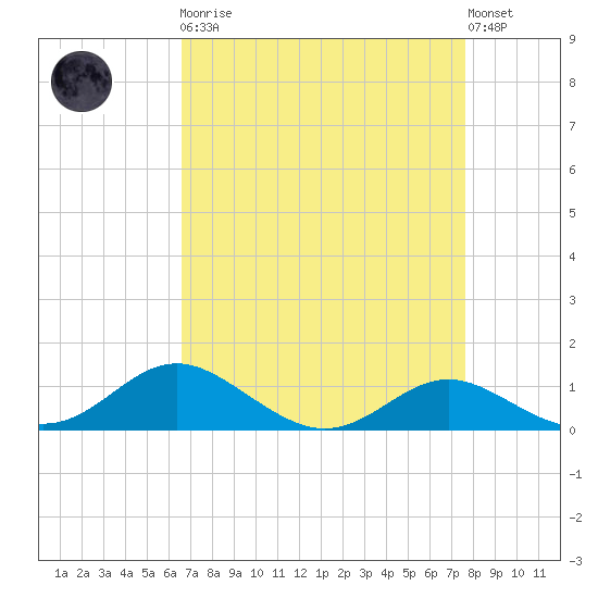 Cornfield Creek tide chart for Monday, April 8, 2024