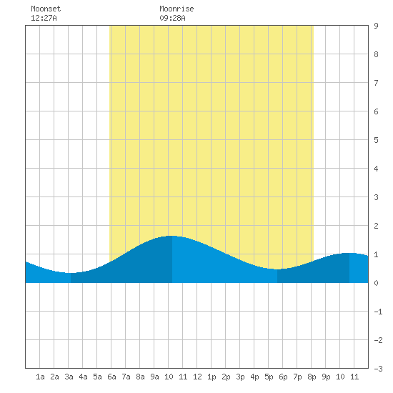 Cornfield Creek tide chart for Sunday, May 12, 2024
