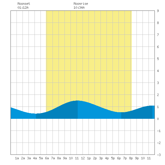 Cornfield Creek tide chart for Monday, May 13, 2024