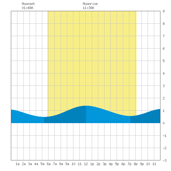 Cornfield Creek tide chart for Tuesday, May 14, 2024