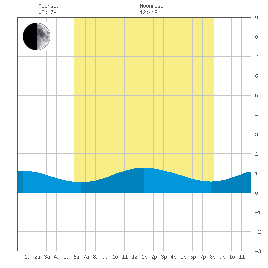 Cornfield Creek tide chart for Wednesday, May 15, 2024