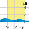 Cornfield Creek tide chart for Sunday, May 19, 2024