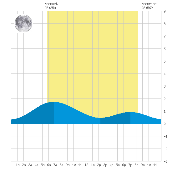 Cornfield Creek tide chart for Thursday, May 23, 2024