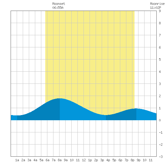 Cornfield Creek tide chart for Saturday, May 25, 2024