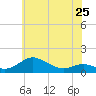 Cornfield Creek tide chart for Saturday, May 25, 2024