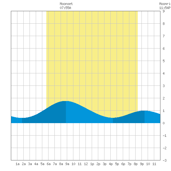 Cornfield Creek tide chart for Sunday, May 26, 2024