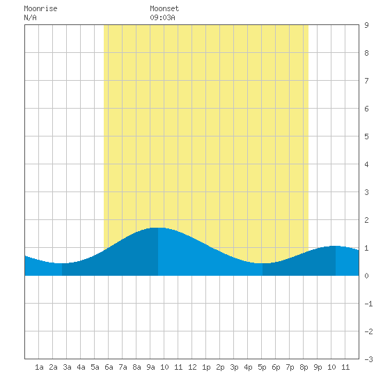 Cornfield Creek tide chart for Monday, May 27, 2024