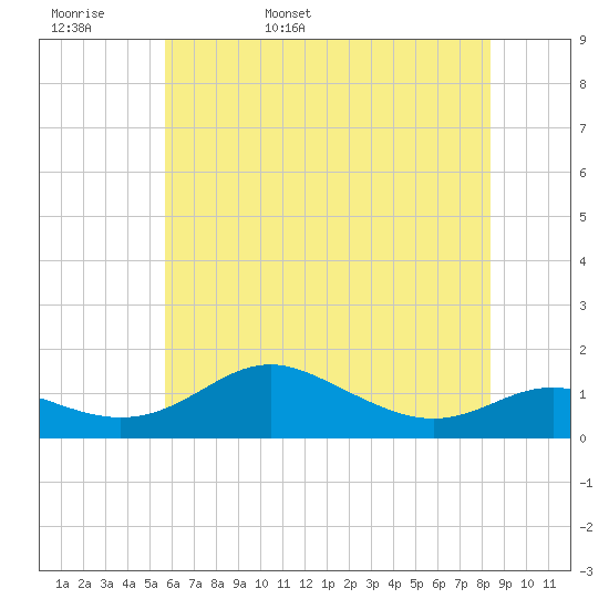 Cornfield Creek tide chart for Tuesday, May 28, 2024