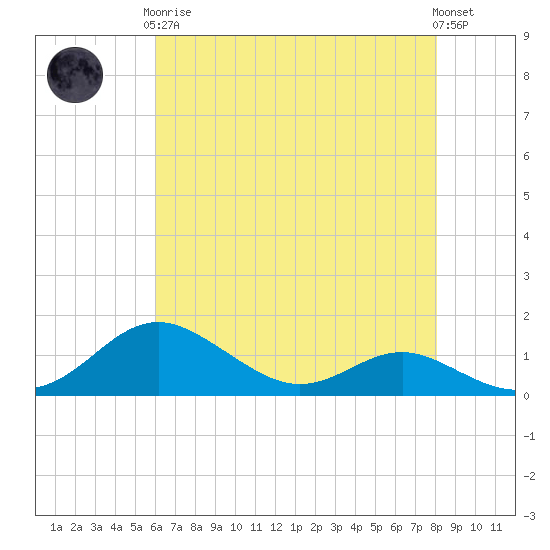 Cornfield Creek tide chart for Tuesday, May 7, 2024