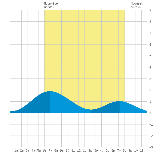Cornfield Creek tide chart for Wednesday, May 8, 2024