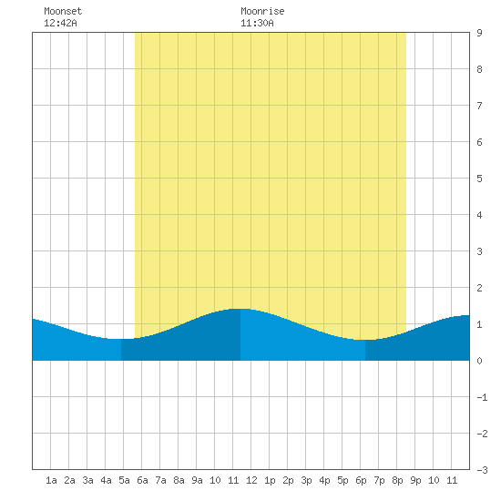 Cornfield Creek tide chart for Wednesday, June 12, 2024