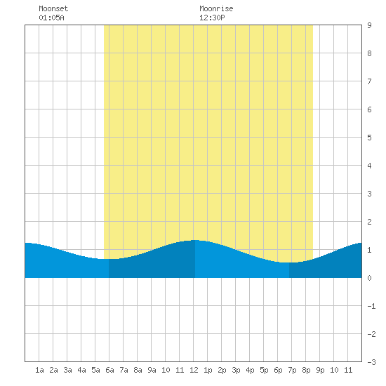 Cornfield Creek tide chart for Thursday, June 13, 2024