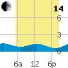 Cornfield Creek tide chart for Friday, June 14, 2024