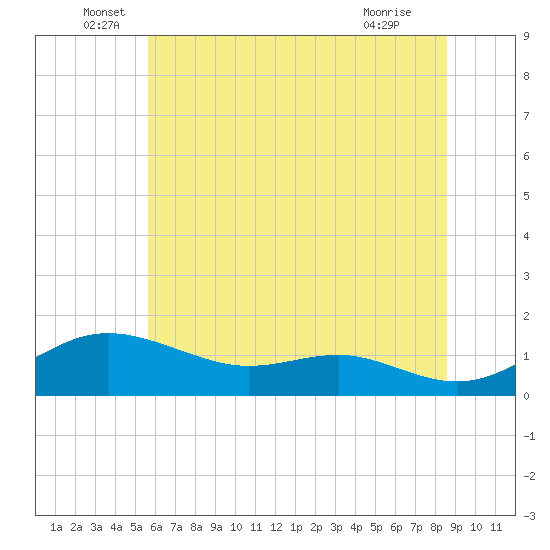 Cornfield Creek tide chart for Monday, June 17, 2024