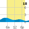 Cornfield Creek tide chart for Tuesday, June 18, 2024
