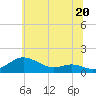 Cornfield Creek tide chart for Thursday, June 20, 2024