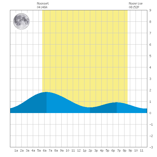 Cornfield Creek tide chart for Friday, June 21, 2024