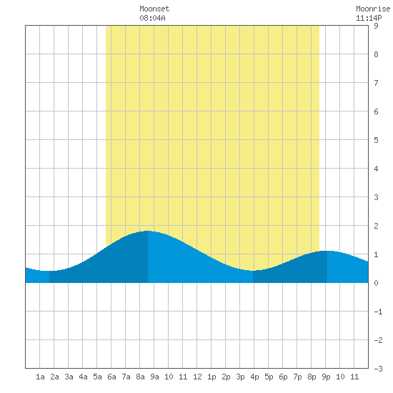 Cornfield Creek tide chart for Monday, June 24, 2024