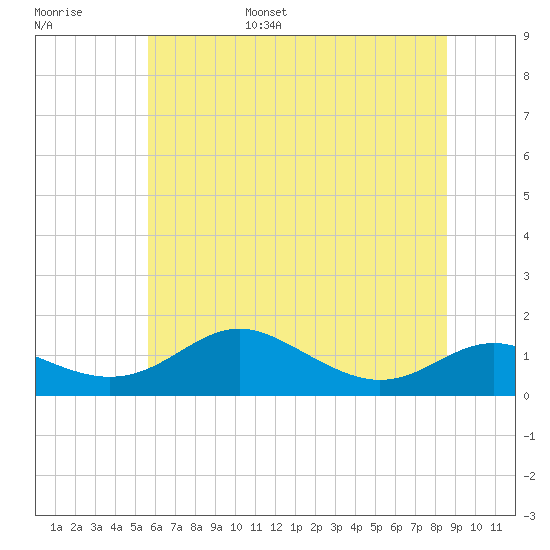 Cornfield Creek tide chart for Wednesday, June 26, 2024