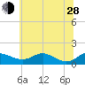 Cornfield Creek tide chart for Friday, June 28, 2024