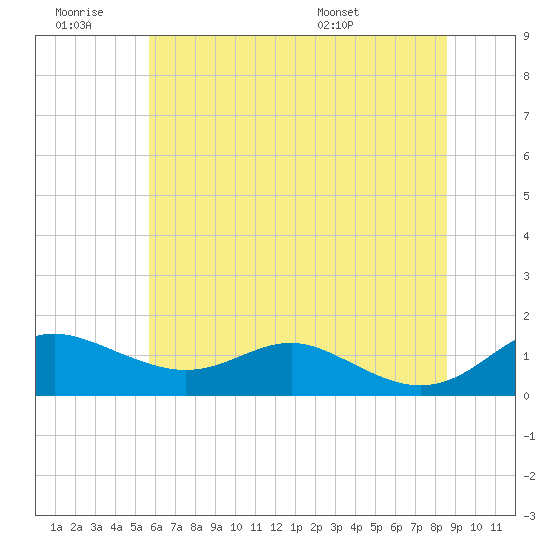 Cornfield Creek tide chart for Saturday, June 29, 2024