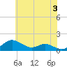 Cornfield Creek tide chart for Monday, June 3, 2024