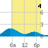 Cornfield Creek tide chart for Tuesday, June 4, 2024