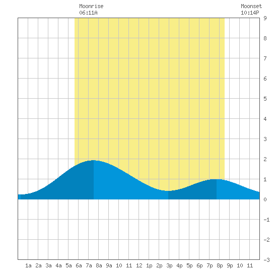 Cornfield Creek tide chart for Friday, June 7, 2024